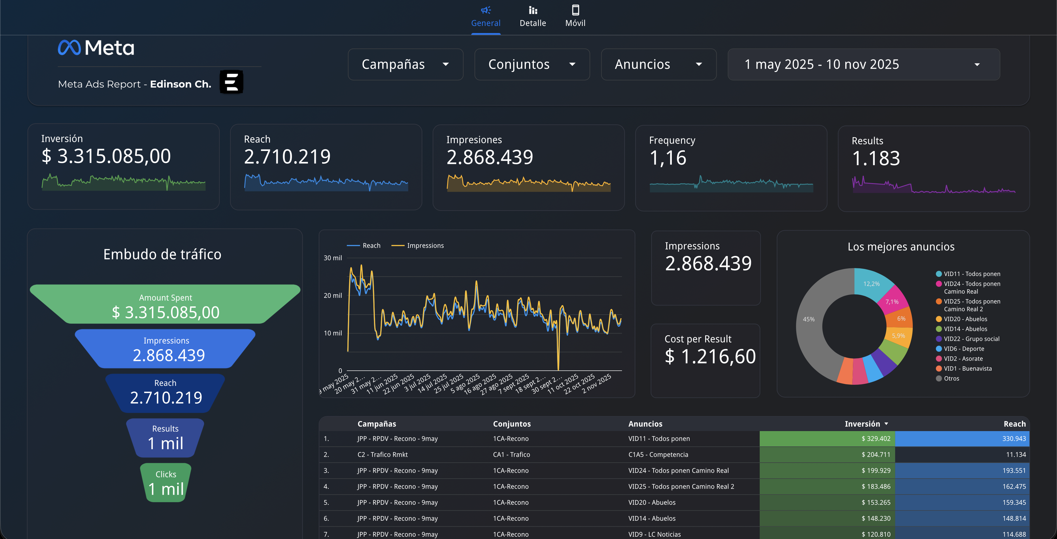Dashboard Meta Ads